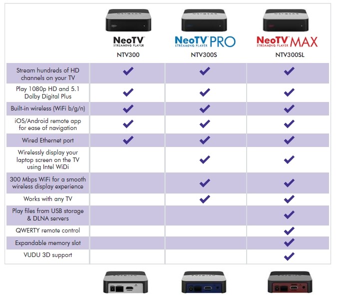 NetGear NeoTV NTV300 Digital Streaming Player w/ Remote store Control